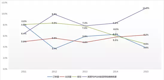 透视美国家具今年的市场行业(图6) 数据来源:furniture today,furniture insights,聚桐分析