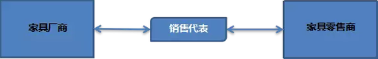 透视美国家具今年的市场行业(图4) 资料来源:聚桐分析