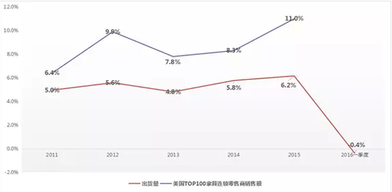 透视美国家具今年的市场行业(图8) 数据来源:furniture insights,furniture today,聚桐分析