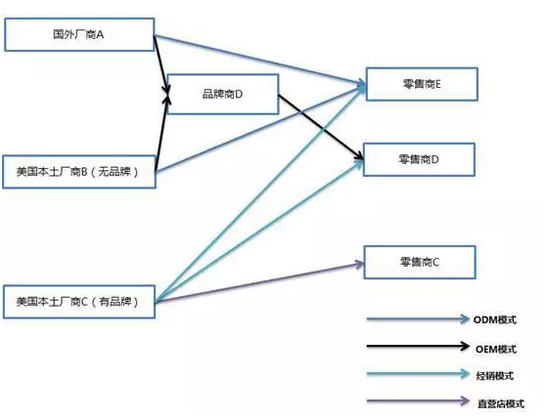 透视美国家具今年的市场行业(图1) 资料来源:聚桐分析
