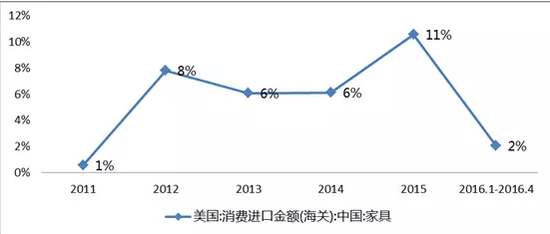 透视美国家具今年的市场行业(图9) 数据来源:美国商务部,聚桐分析