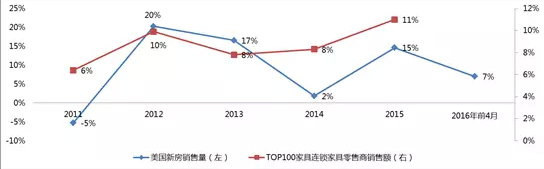 透视美国家具今年的市场行业(图7) 数据来源:美国商务部,聚桐分析