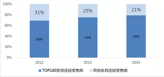 透视美国家具今年的市场行业(图3) 数据来源:furniture today,聚桐分析